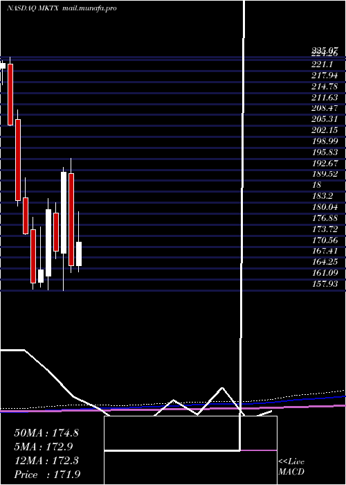  monthly chart MarketaxessHoldings