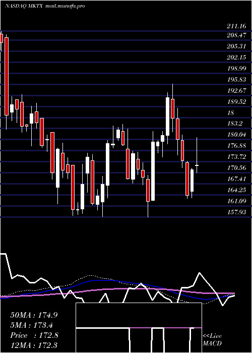  weekly chart MarketaxessHoldings