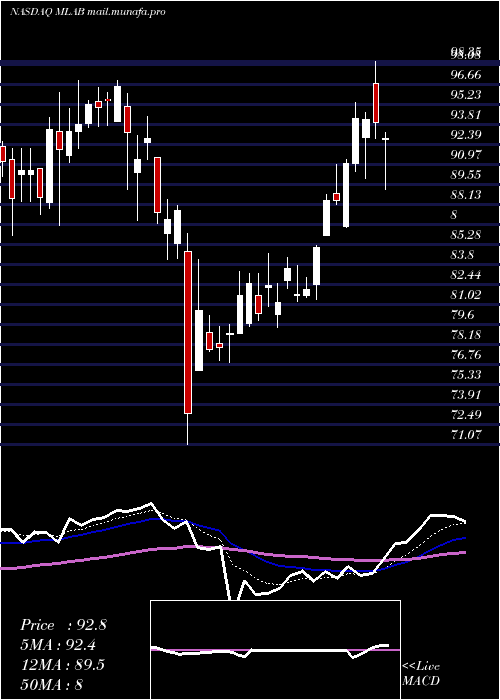  Daily chart MesaLaboratories