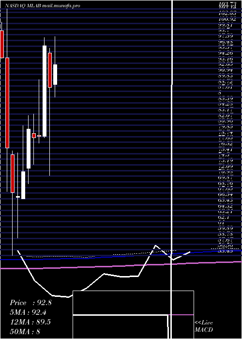  monthly chart MesaLaboratories
