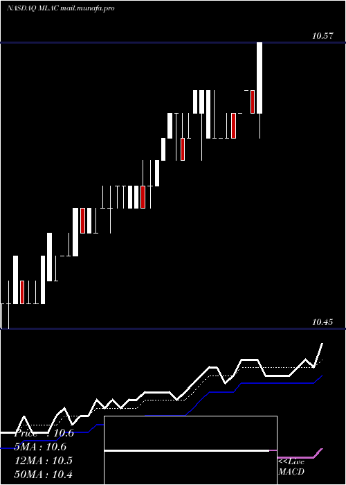  Daily chart MalaccaStraits
