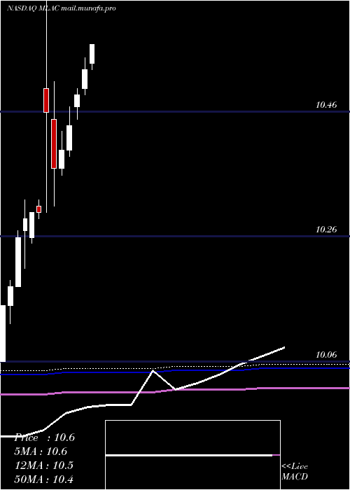  monthly chart MalaccaStraits