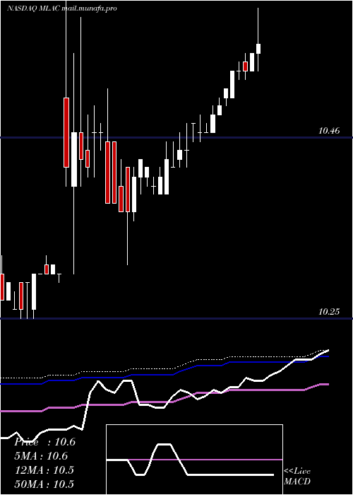  weekly chart MalaccaStraits