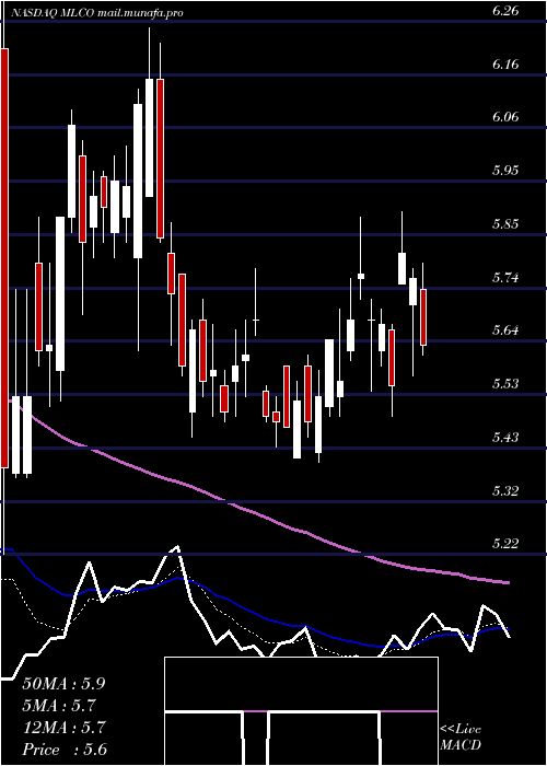  Daily chart MelcoResorts