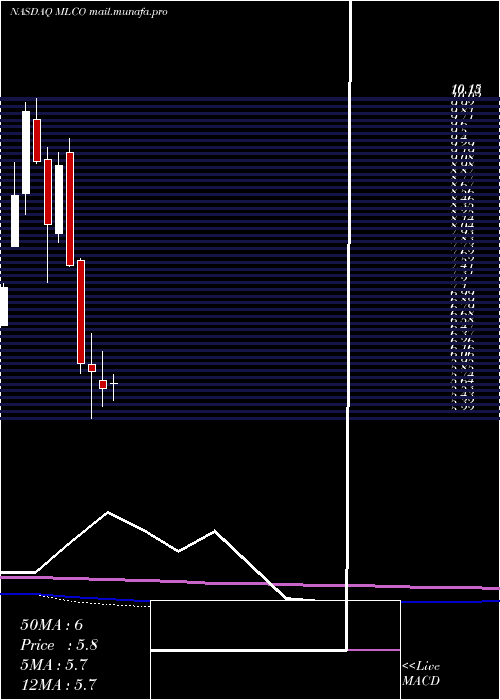  monthly chart MelcoResorts