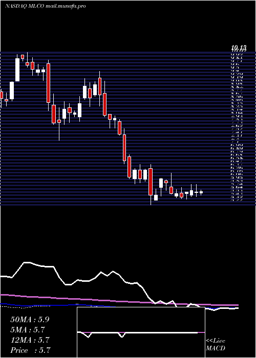  weekly chart MelcoResorts