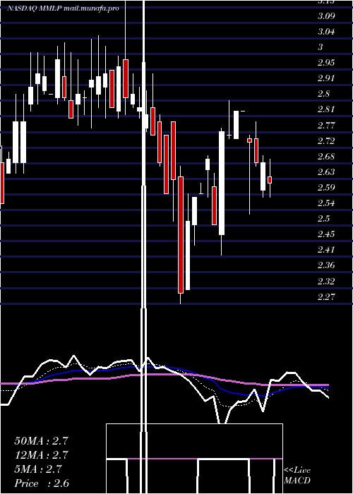  Daily chart MartinMidstream