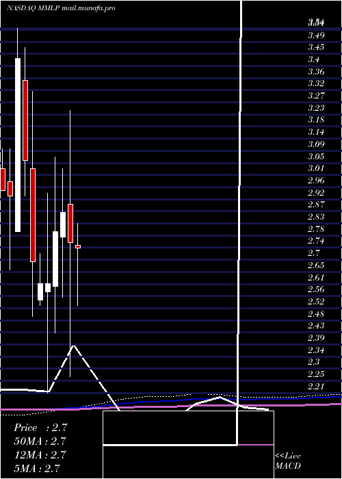 monthly chart MartinMidstream
