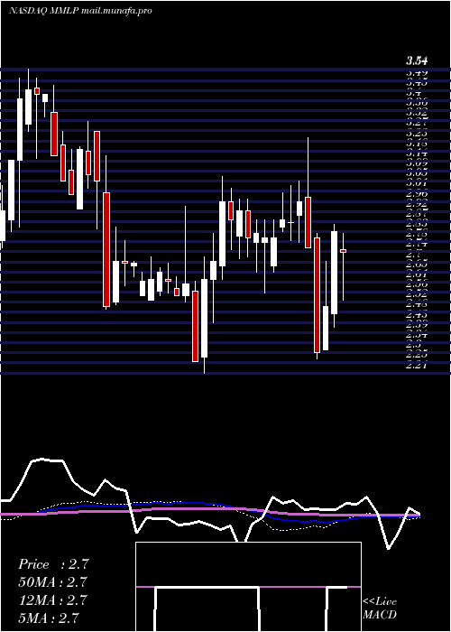  weekly chart MartinMidstream