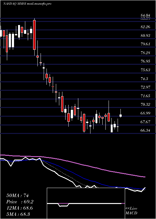  Daily chart MeritMedical