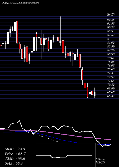  weekly chart MeritMedical