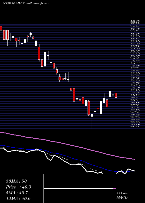  Daily chart Makemytrip