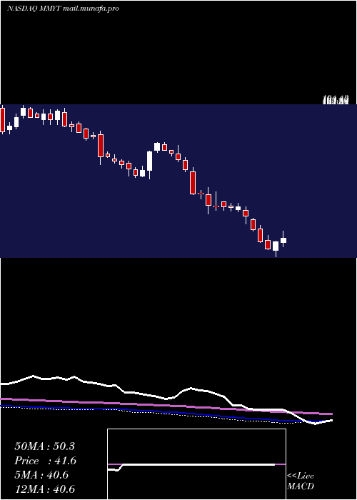  weekly chart Makemytrip
