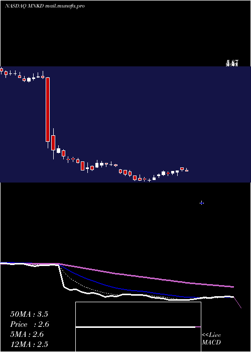  Daily chart MannkindCorporation