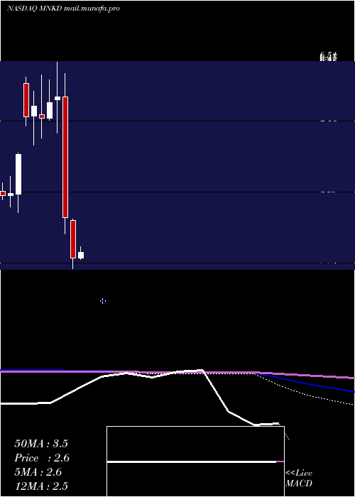  monthly chart MannkindCorporation