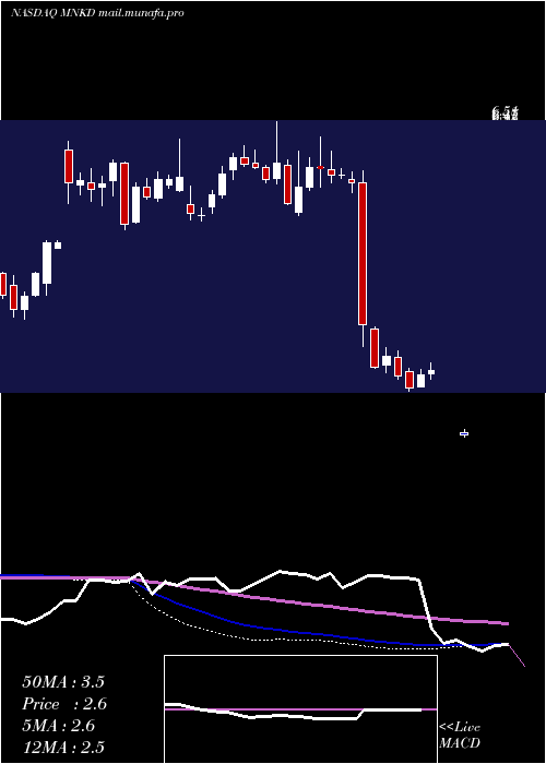  weekly chart MannkindCorporation
