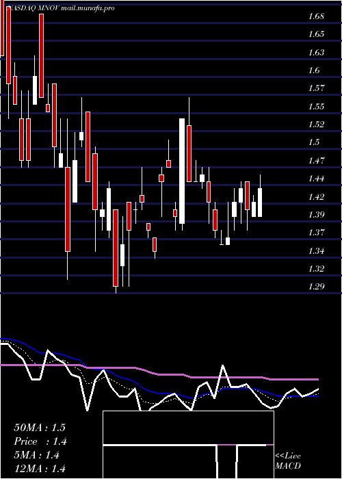  Daily chart MedicinovaInc