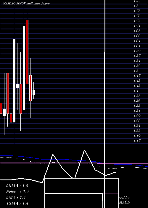  monthly chart MedicinovaInc