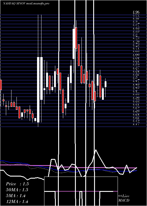  weekly chart MedicinovaInc
