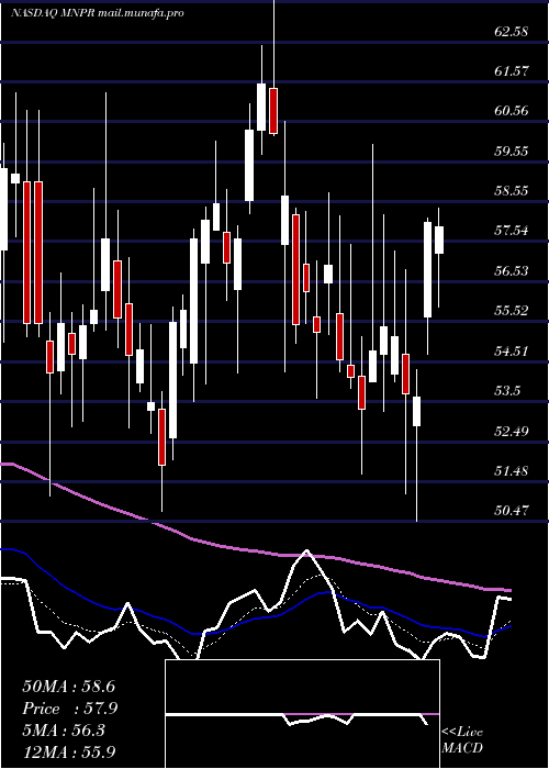  Daily chart MonoparTherapeutics