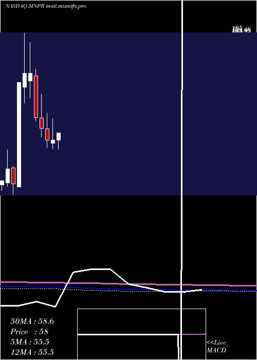  monthly chart MonoparTherapeutics
