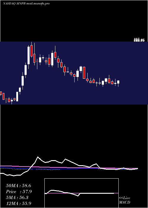 weekly chart MonoparTherapeutics