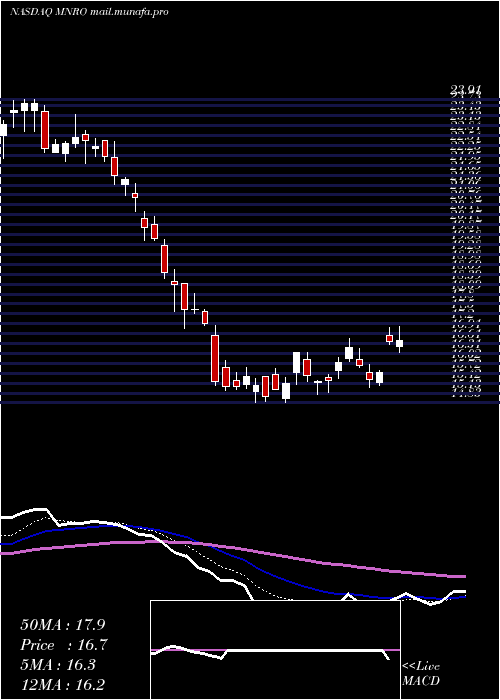  Daily chart MonroInc