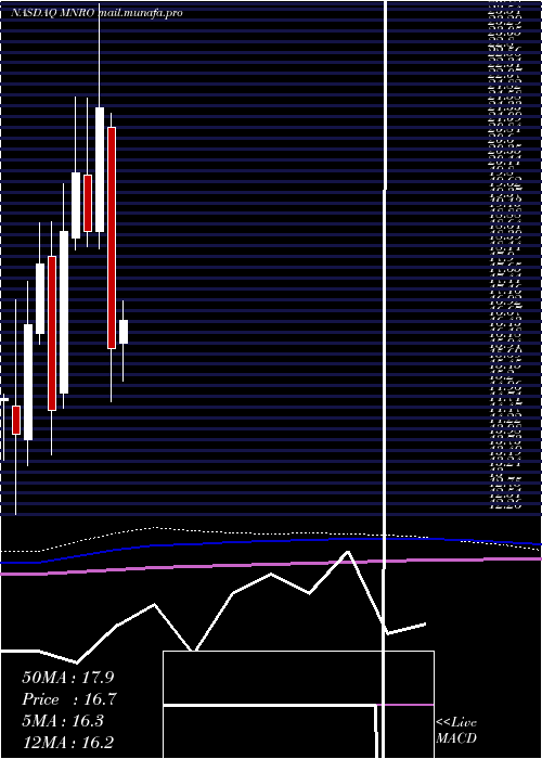  monthly chart MonroInc