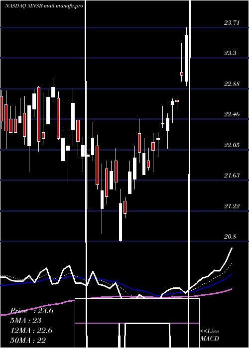  Daily chart MainstreetBank