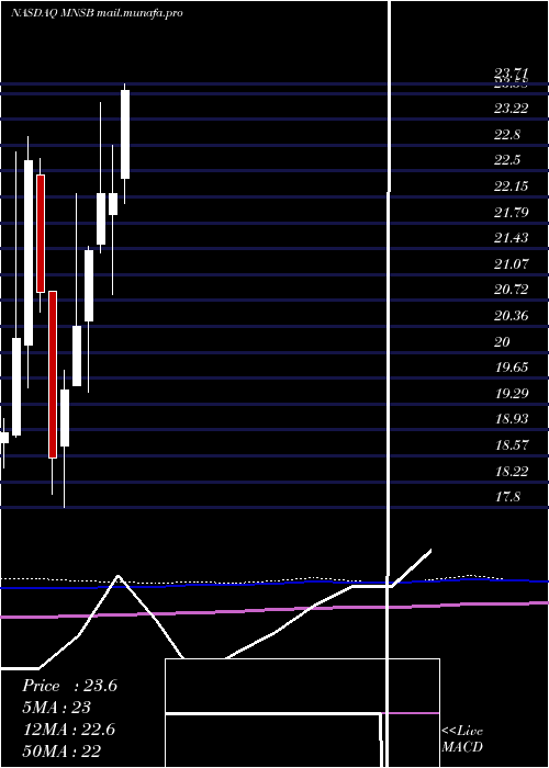  monthly chart MainstreetBank