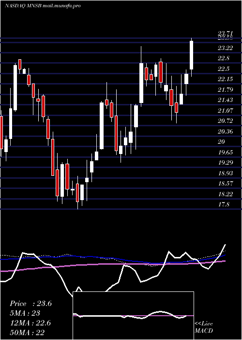  weekly chart MainstreetBank