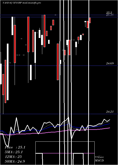  Daily chart MainstreetBancshares