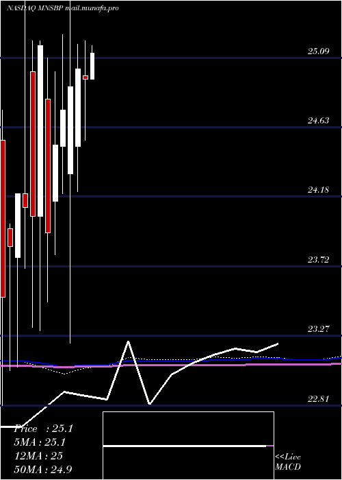  monthly chart MainstreetBancshares