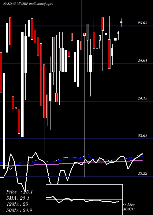 weekly chart MainstreetBancshares