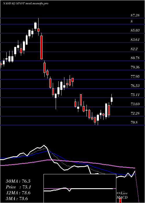  Daily chart MonsterBeverage