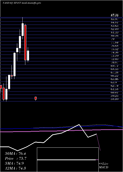  monthly chart MonsterBeverage