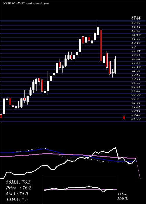  weekly chart MonsterBeverage