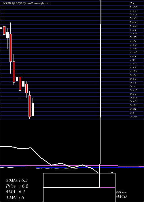  monthly chart MomoInc