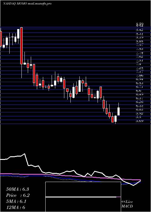  weekly chart MomoInc