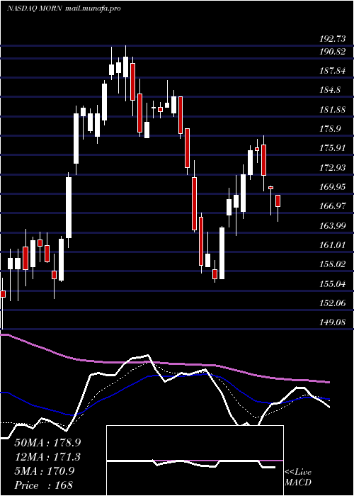  Daily chart MorningstarInc