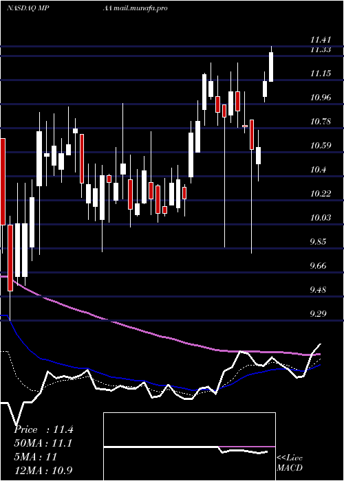  Daily chart MotorcarParts