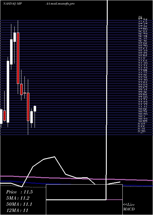  monthly chart MotorcarParts