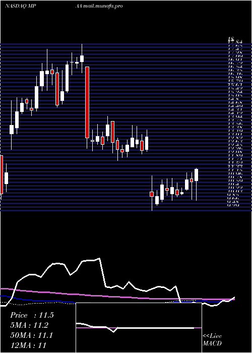  weekly chart MotorcarParts