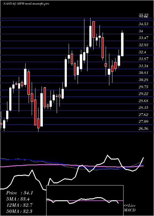  weekly chart MidPenn