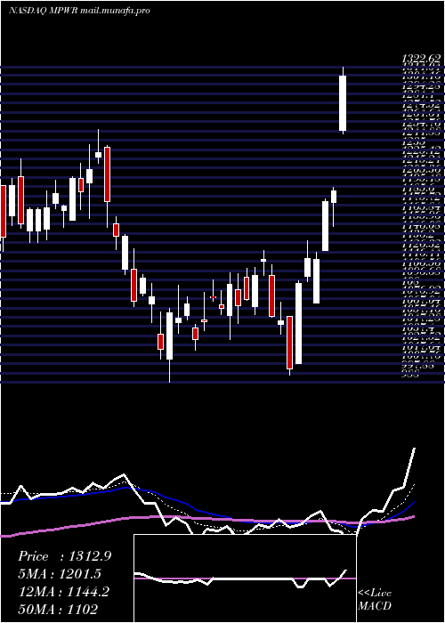  Daily chart MonolithicPower