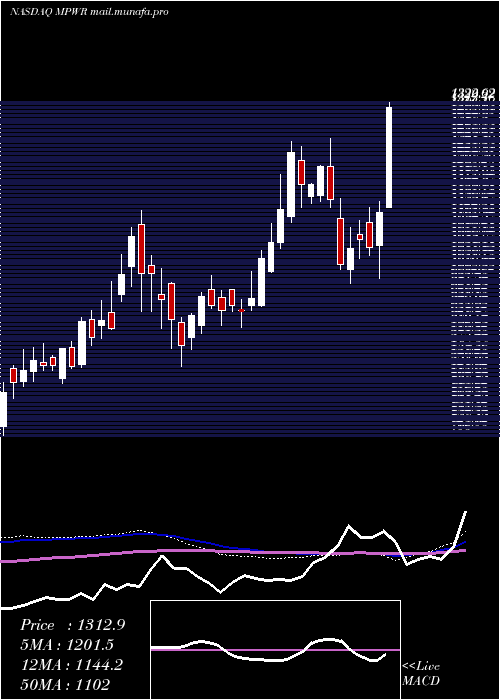 weekly chart MonolithicPower