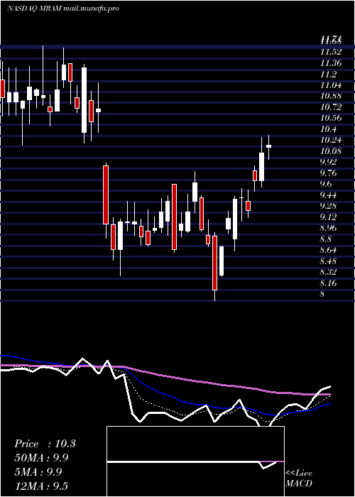  Daily chart EverspinTechnologies
