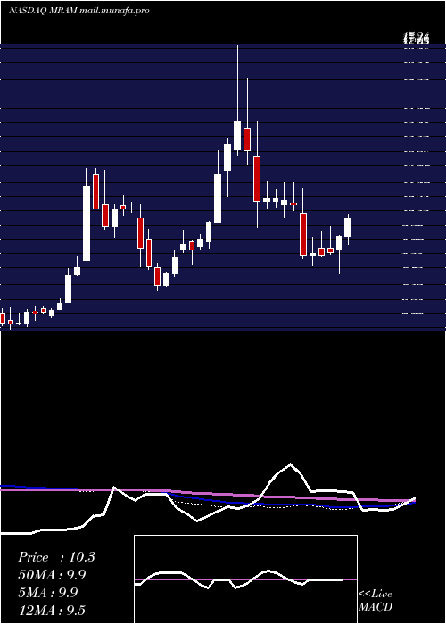  weekly chart EverspinTechnologies