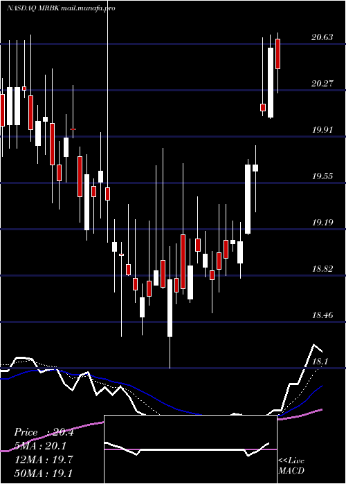  Daily chart MeridianCorporation
