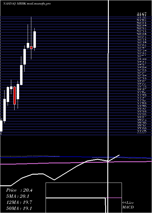  monthly chart MeridianCorporation